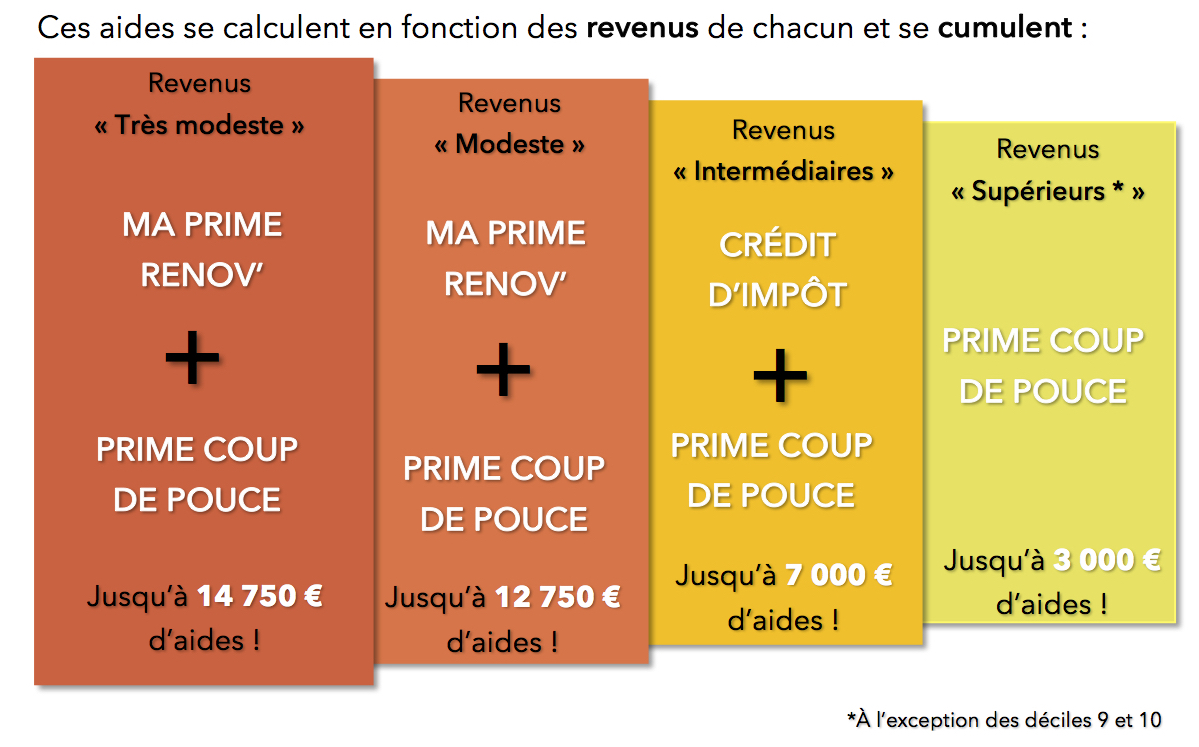 PRIME, AIDE, ECONOMIE