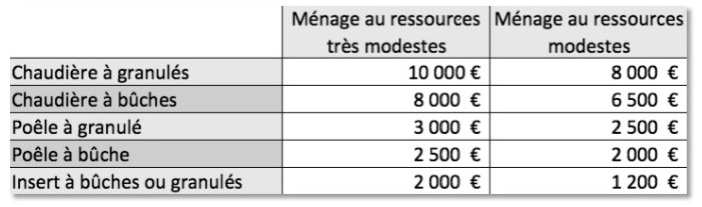 prime renov montant